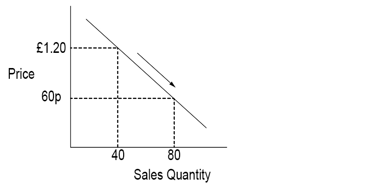 The general law of demand is that the cheaper a product is the more product/service you are likely to buy.